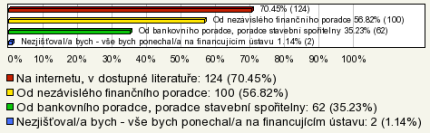 16. Kde byste získal/a potřebné informace pro realizaci financování bydlení?