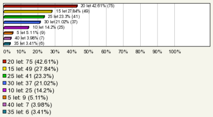 Velká část respondentů opět vyuţila moţnosti více variant odpovědí. Celkem zaznamenáno 249 odpovědí u 176 respondentů. Nejvíce preferovanou splatností úvěru na bydlení je 20letá.