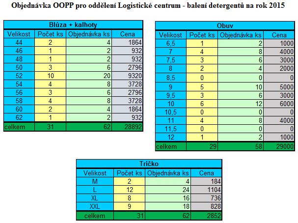 5 zámečník 6 elektrikář, mechanik MaR 7 operátor I, velinář 8 operátor II a III 9 energetika 10 THP pracovníci pracující v provozech (Back Office) popř.