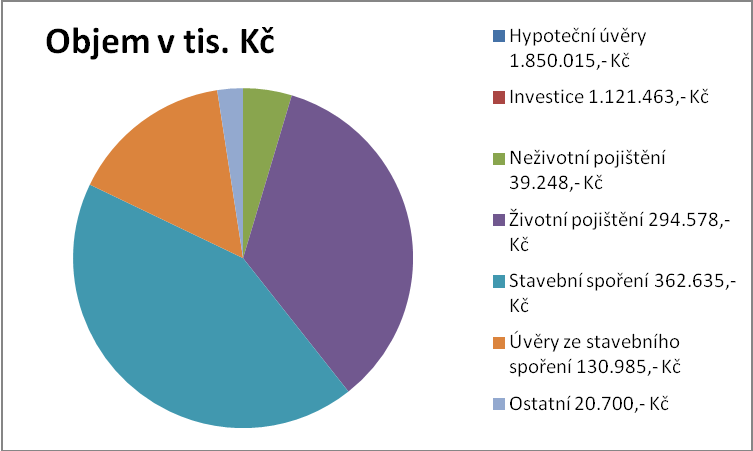 4. Koučování ve vybrané finanční společnosti. Rozdíl mezi koučováním živnostníků a zaměstnanců 4.1. Charakteristika vybrané společnosti Společnost Broker Consulting, a.s. jsem zvolil proto, že v ní pracuji, je mi hodně blízko a jsem k ní plně loajální.