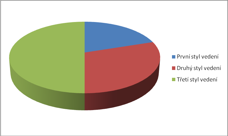 Tabulka č.4: Grafické znázornění rozložení odpovědí spolupracovníků na otázku týkající se toho, v jakém stylu se jim nejlépe pracuje.