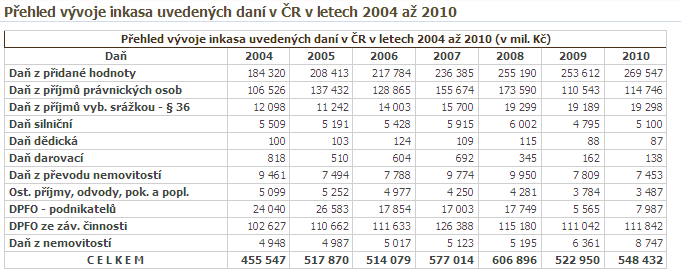 Příloha E: Vývoj daňového inkasa 1993-2003 Zdroj: Česká daňová zpráva