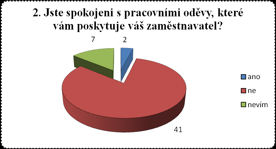 3.8.1 Vyhodnocení dotazníku (průzkumu) V první otázce je dotazováno, zda zaměstnanci souhlasí s povinností nosit v pracovní době pracovní oděvy.