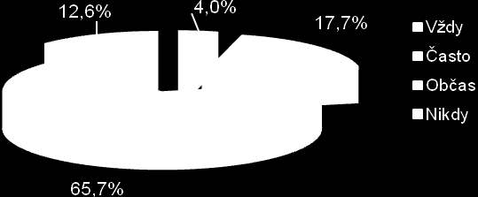 Tabulka č. 74 Pomůcky zakoupené rodinou Kategorie Počet respondentek (n) Vţdy 7 4,0 Často 31 17,7 Občas 115 65,7 Nikdy 22 12,6 Celkem 175 100,0 Graf č. 39 Pomůcky zakoupené rodinou V poloţce č.