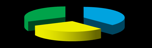 č. 1 VŠ+PSS) odpověděly 3 sestry (1,7 %). Graf č. 2 Pracoviště všeobecných sester V poloţce č. 3 jsem se zajímala o to, kde jednotlivé všeobecné sestry pracují.