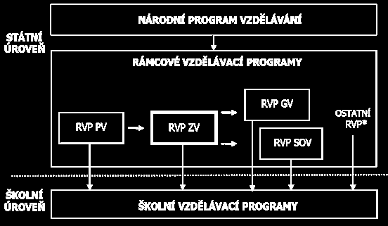 10 PŘÍLOHA Číslo 1 SYSTÉM KURIKULÁRNÍCH DOKUMENTŮ Legenda: RVP PV - Rámcový vzdělávací program pro předškolní vzdělávání; RVP ZV - Rámcový vzdělávací program pro základní vzdělávání; RVP GV - Rámcový