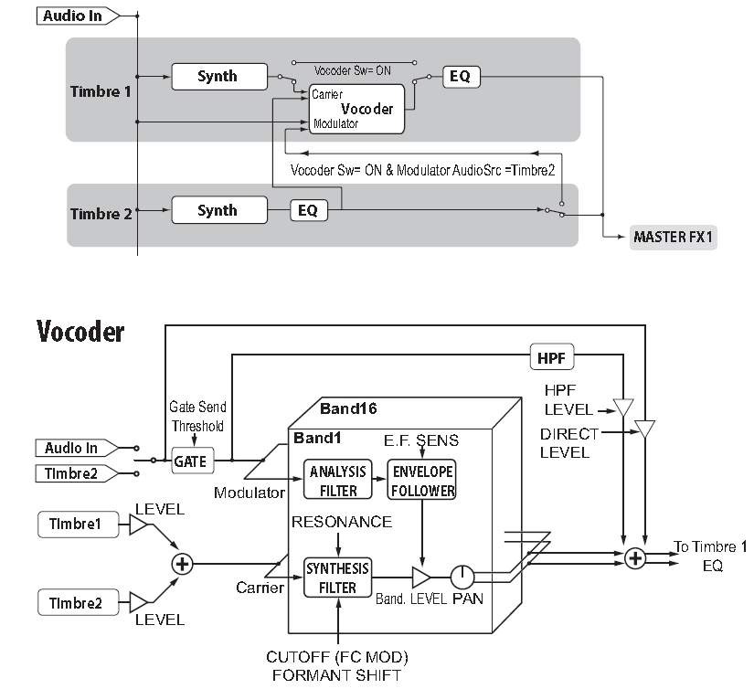 Editace zvuku Arpeggiator (ARPEGGIATOR) Arpeggiator automaticky generuje arpeggio (rozložený akord), který držíte na klaviatuře.