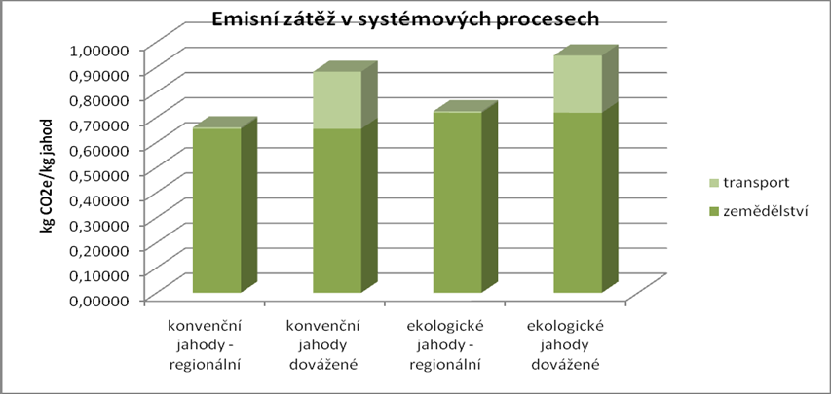 Z tabulky č. 12 a grafu č. 7 je patrné, že čím větší je přepravovaná vzdálenost, tím větší je emisní zátěž. Tabulka č. 12: Emise CO 2 při transportu jahod Transport Kg eqv.