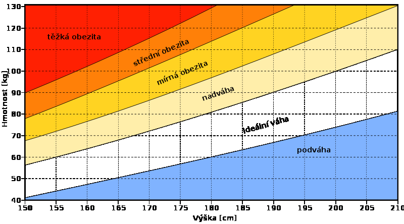 Tabulka č. 1 (hodnoty BMI) Klasifikace: BMI Podváha < 18,5 Normální váha 18,5 24,9 Zvýšená váha 25,00 Nadváha 25,0 29,9 Obezita I.stupně 30,0 34,9 Obezita II.stupně 35,0 39,9 Obezita III.
