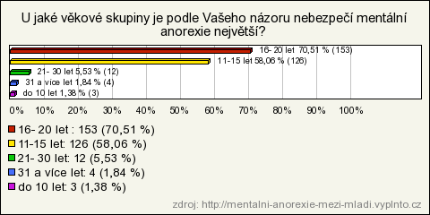 fakta vztahující se k sociálním důsledkům, které tyto zákeřné poruchy s sebou přinášejí. V následujícím uvedeme vybrané grafy výzkumného šetření a jeho statistické závěry. 7.