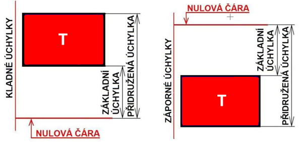 Obr. 49 Základní úchylka je mezní úchylka, která je blíže nulové čáře.