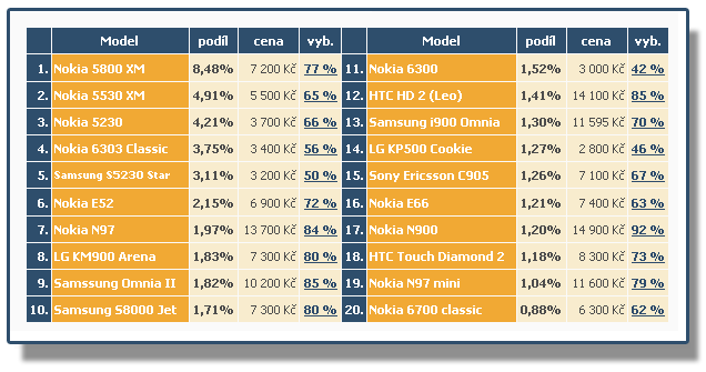 Přehled mobilních telefonů - Česká republika Nejžádanější mobily za březen v eshopech Odhadnuté podíly výrobců na českém trhu: Nokia - 48,7 %