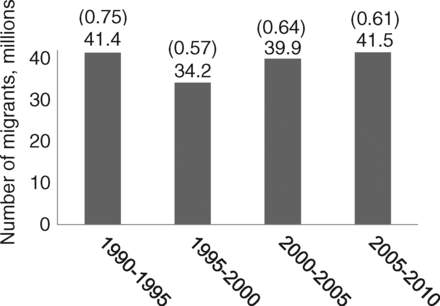 vývoj (Abel, Sander 2014) The global number of international movements between 196 countries in four quinquennial periods,