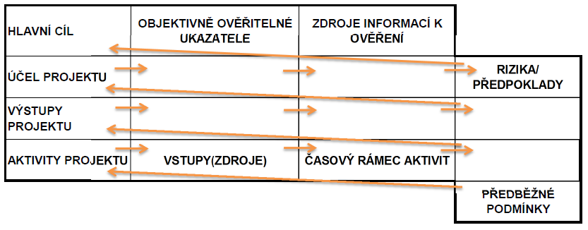 4.2.2 Horizontální logika 1. Objektivně ověřitelné ukazatele jsou takové ukazatele, které v měřených jednotkách popisují cíl, účel a výstupy projektu.