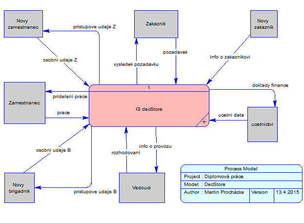 24 5 NÁVRH SYSTÉMU Obrázek 3: Kontextový diagram informačního systému Decstore. všechny terminátory a všechny datové toky do systémového diagramu a jsou zde využívany.