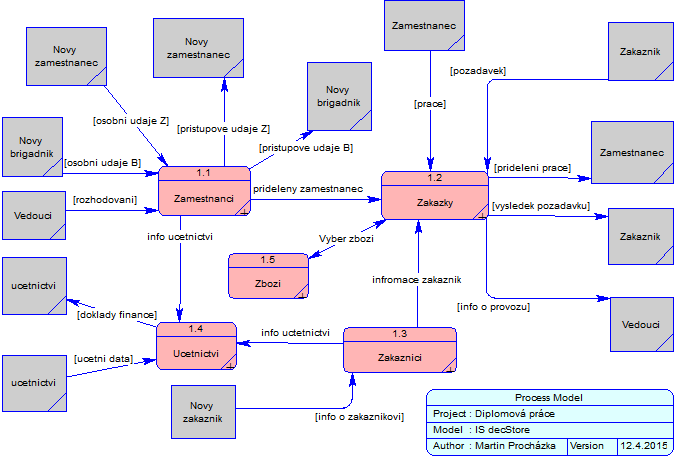 5.1 Funkční model 25 Obrázek 4: Systémový diagram informačního systému Decstore.