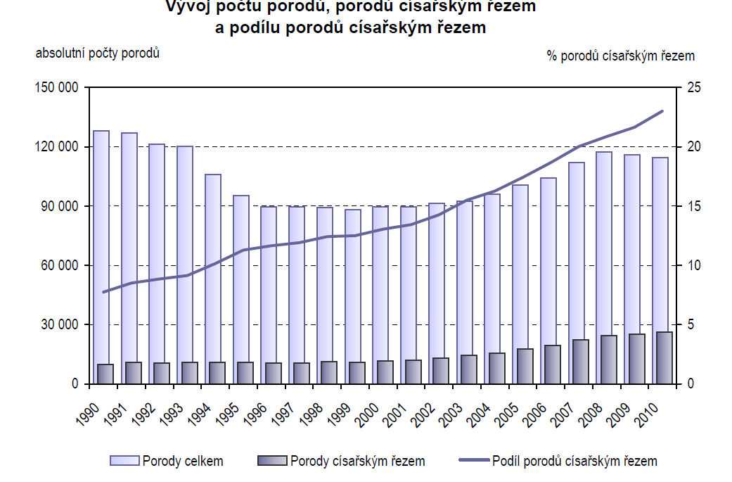 PŘÍLOHA 1 VÝVOJ POČTU PORODŮ A PORODŮ CÍSAŘSKÝM ŘEZEM Zdroj: http://www.google.cz/cse?