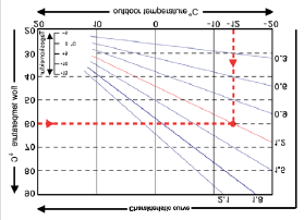 Otopný okruh 5.6.3. - Křivka Potřeba tepla na vytápění budovy se liší podle typu budovy, izolace, typu topení a venkovní teploty.