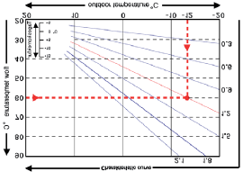 Graf zobrazuje vliv zvolené strmosti jednoduché otopné křivky ve tvaru přímky na vypočítanou referenční teplotu otopného okruhu.