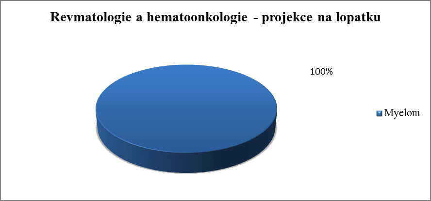 Projekce na prsty Graf č. 8.: Snímkování prstů nálezy Závěr: Projekce na prsty byla pro revmatologii snímkována jen jednou, patologie byla vyhodnocena na degenerativní změny.