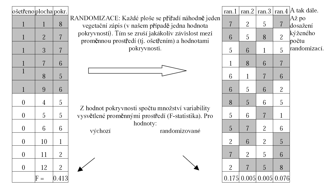 PŘÍMÁ ORDINAČNÍ ANALÝZA MONTE-CARLO