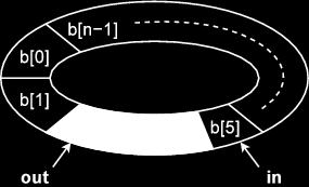Sklad: Kruhový buffer Sdílená data: buffer[n]; in = 0; out = 0; count = 0; // sklad: pole o kapacitě n položek // index následující volné pozice (pro uložení producentem) // index následující