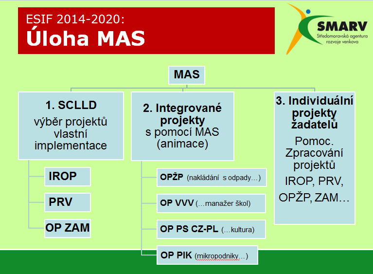 Úloha MAS v Evropských strukturálních a investičních fondech: 1) Programování, výběr a realizace projektů prostřednictvím CLLD (komunitně vedeného místního rozvoje) přímo nastaveného v dotačních