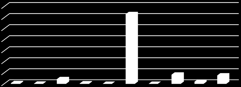 Graf8-Hospodářská činnost podle právní formy 3500 3000 2500 2000 1500 1000 500 0 32 6 214 20 0 3160 1 419 97 382 Zdroj: ČSÚ, Městská a obecní statistika Zemědělství je charakteristická ekonomická