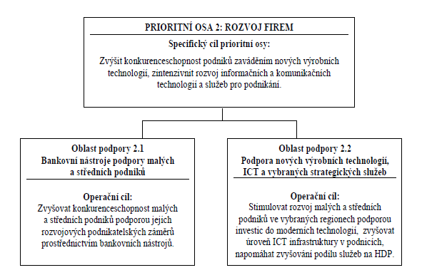 2.2.1 Operační program Podnikání a inovace Prioritní osa 2 Rozvoj firem (OPPI Rozvoj) Prioritní osa Rozvoj firem obsahuje dvě oblasti podpory, přičemž popisovaný projekt je v souladu s druhou