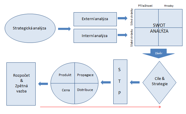 MARKETINGOVÝ PLÁNOVACÍ PROCES MARKETINGOVÉ PLÁNY JSOU