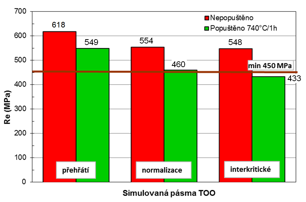 Obr. 9 Grafické porovnání hodnot nárazové práce pro různé stavy tepelného