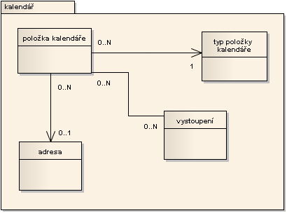 d) Kurzy, období a prostory Diagram 3.1.