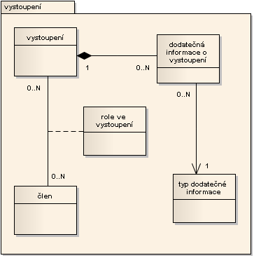 f) Vystoupení Diagram