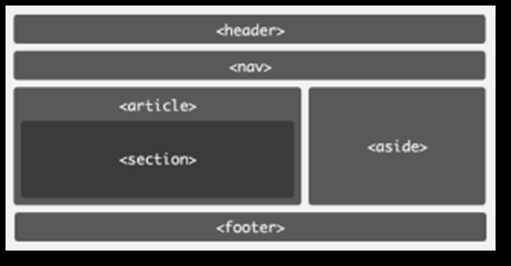 <!DOCTYPE html> <html lang="cs"> <head> <meta charset="utf-8" /> <title>titulek stránky</title> </head> <body> Obsah stránky </body> </html> Konkrétní obsah stránky je dnes většinou tvořen klasickou