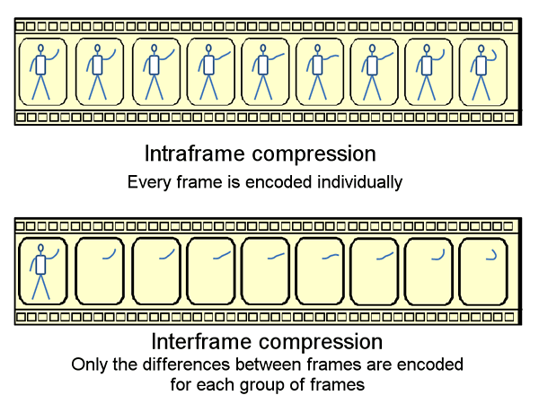 Základní pojmy Poměr stran 4:3, 16:9 Komprese Ztrátová X Bezztrátová V rámci snímku (intraframe) Obrázková komprese MJPG