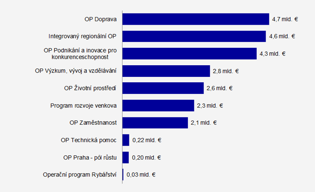 OPERAČNÍ PROGRAMY II.