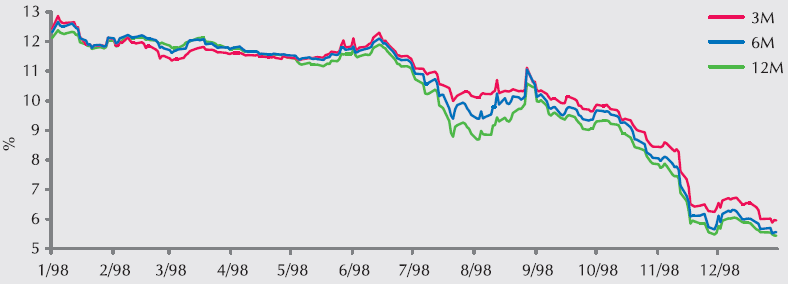 2000 Diskontní 5 % (1.1.) 2T-REPO 5,25 % (1.1.) Lombardní 7,5 % (1.1.) 2001 Diskontní 5 % (1.1.) 4 % (23.2.) 4,25 % (27.7.) 3,75 % (30.11.) 2T-REPO 5,25 % (1.1.) 5 % (23.2.) 5,25 % (27.7.) 4,75 % (30.