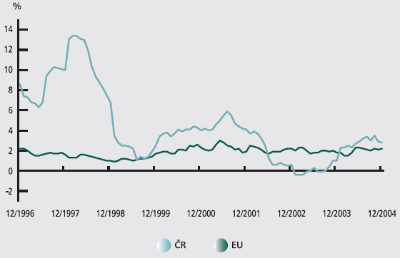 Poslední graf znázorňuje výši inflace ve sledovaném období 1998-20