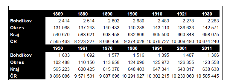 Graf č.2: Srovnání vývoje indexovaného počtu obyvatel v letech 1869 2011; r. 1991 odpovídá 100% Zdroj:ČSÚ Tabulka č.