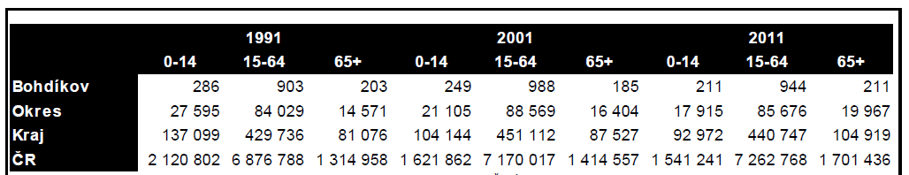 Věková struktura obyvatel Graf č.4: Věková struktura obyvatel; rok 1991 Graf č.5: Věková struktura obyvatel; rok 2011 Tabulka č.