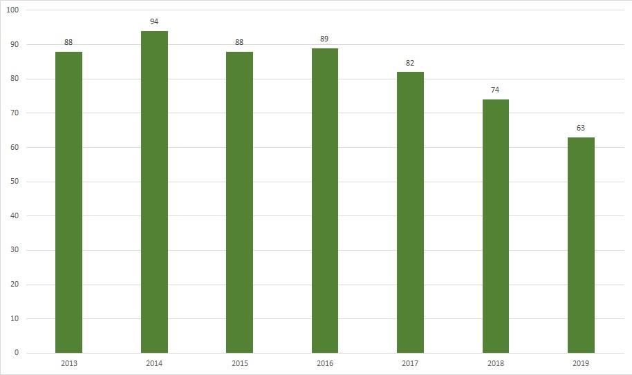 Graf č.12: Předpokládaný vývoj počtu dětí z obce Bohdíkov na prvním stupni ZŠ Zdroj:ČSÚ 4.