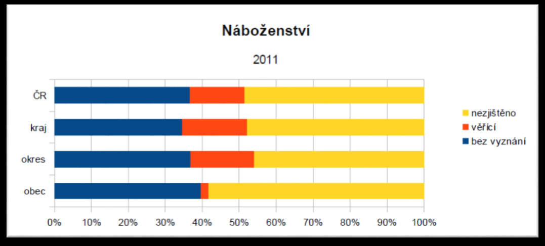 Graf č.14: Struktura obyvatelstva Bohdíkova a vyšších regionů podle vzdělanosti v roce 2011 Zdroj:ČSÚ 4.4 Náboženství Graf č.