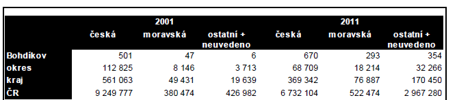 Tabulka č.10: Srovnání struktury obyvatelstva a vyšších regionů podle národnosti v letech 2001-2011 Zdroj:ČSÚ 4.