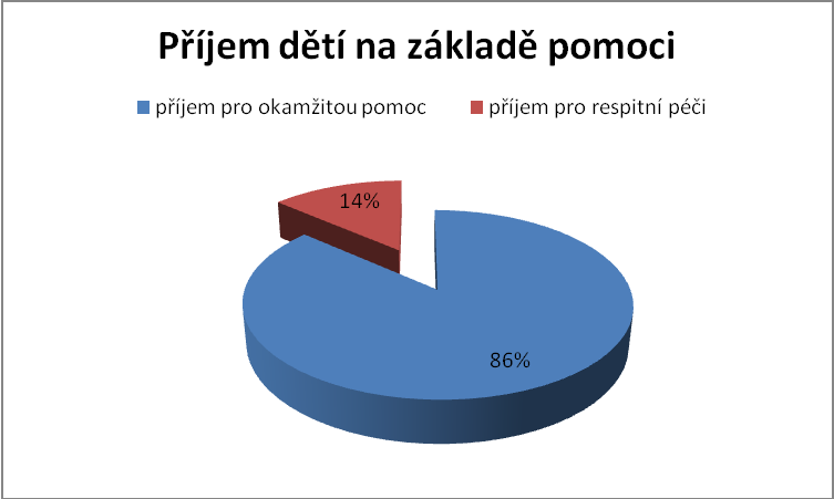 Graf č. 2: Příjem dětí do zařízení.