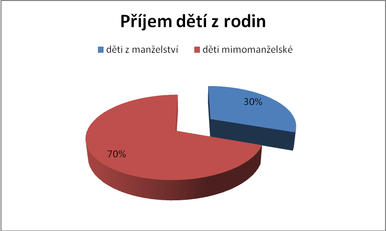 Graf č. 4: Příjem dětí z rodin 7.4.2 Oblast propouštění dětí Dle mého názoru, by měl být vţdy v popředí nejlepší zájem dítěte, ale dokáţeme si odpovědět jaký takový zájem je?