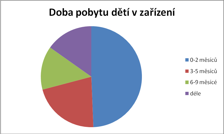 VO 5: Jaká je doba pobytu dětí v zařízení? VO 5 jsou uvedeny v grafu číslo 5. Výstup: Kojenecké zařízení Veská se snaţí, aby doba umístění dětí byla co nejkratší.