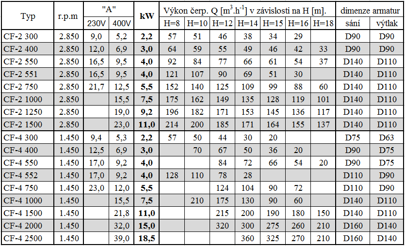 UTB ve Zlíně, Fakulta technologická 70 nout dopravní výšku oběhových čerpadel filtrace, a tedy volím H = 14-16 m a doporučuji nízko otáčkové čerpadla.