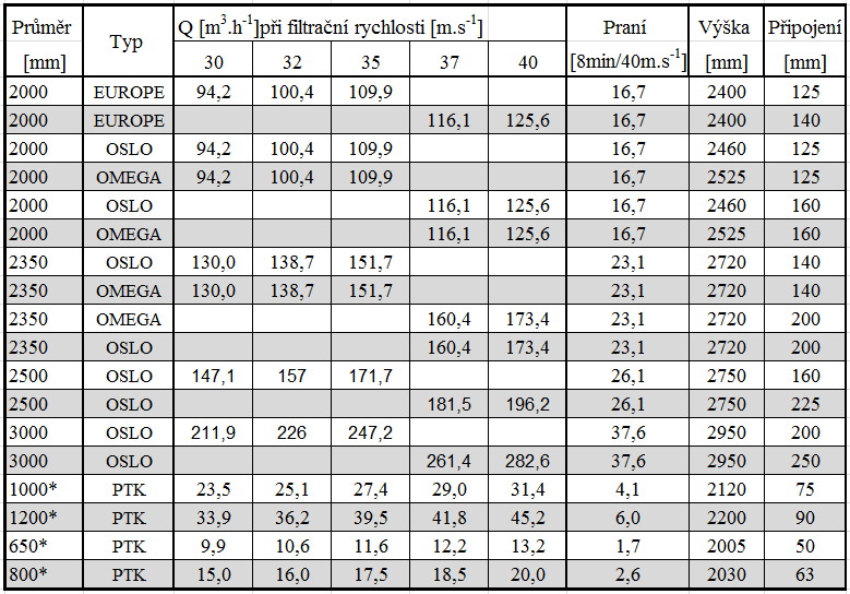 UTB ve Zlíně, Fakulta technologická 72 Obr. 25. Tabulka č.