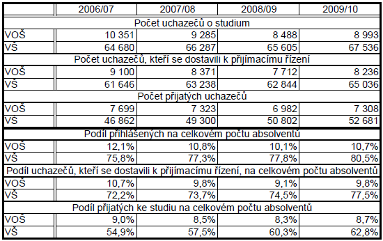 Výsledky publikované v analýze Přechod absolventů středních škol do terciárního vzdělávání poukazují na skutečnost, že zájem absolventů o další studium se po prudkém nárůstu v minulém desetiletí