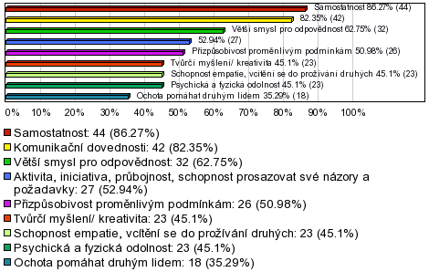 Graf. č 10: Další byla položena otázka, jetli studenti na sobě pozorují, že jim VŠ pomohla v jejich osobnostním vývoji a rozvoji.